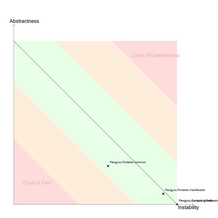 Abstractness VS Instability Graph